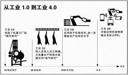 工业4.0
